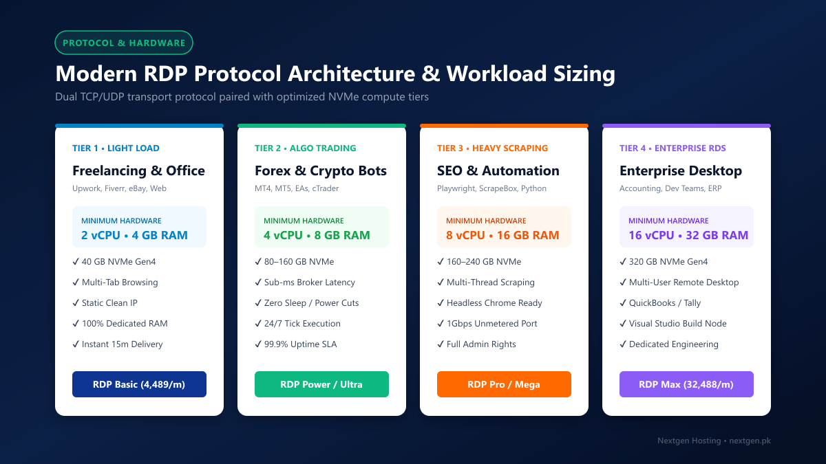 RDP Protocol Architecture and Workload Sizing Matrix Infographic
