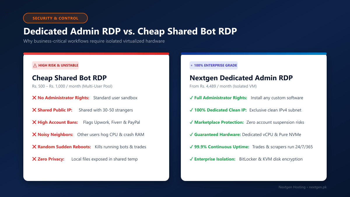 Dedicated Admin RDP vs Cheap Shared Bot RDP Comparison Infographic